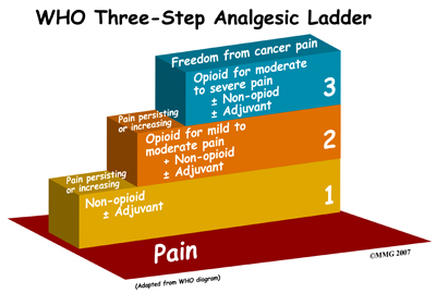 WHO Analgesic Ladder